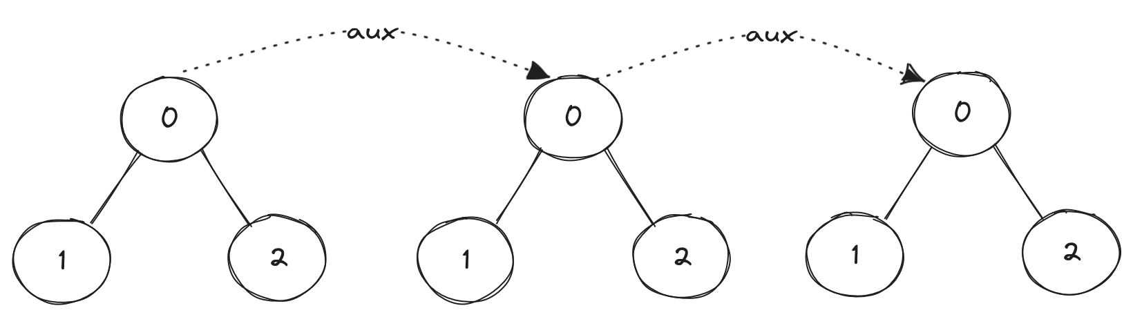 three trees, each with two leaves connected to a root node. the rootnode of the leftmost tree has an arrow labeled &ldquo;aux&rdquo; that points tothe root of the center tree. the root node of the center tree has anarrow labeled &ldquo;aux&rdquo; that points to the root of the leftmost tree