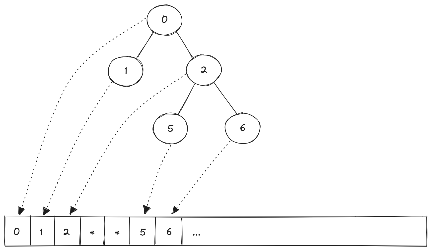 a binary tree stored in an array